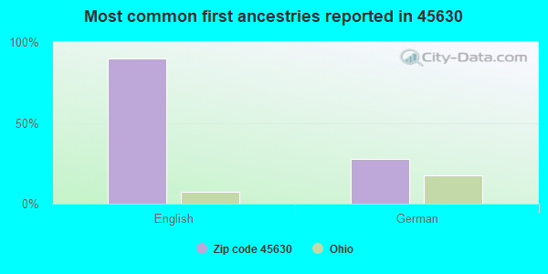 Most common first ancestries reported in 45630