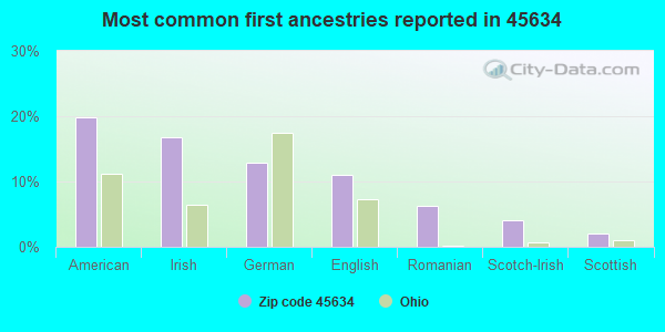 Most common first ancestries reported in 45634