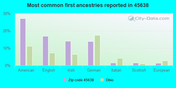 Most common first ancestries reported in 45638