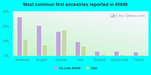 Most common first ancestries reported in 45648