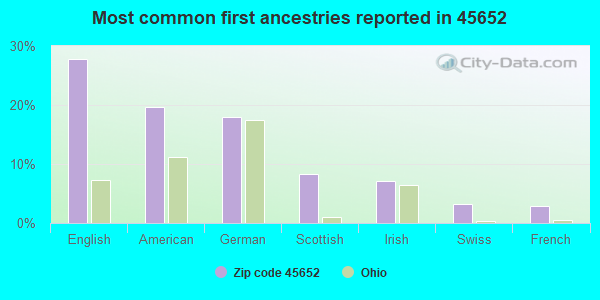 Most common first ancestries reported in 45652