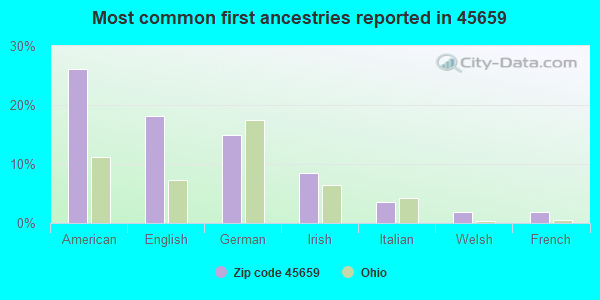 Most common first ancestries reported in 45659