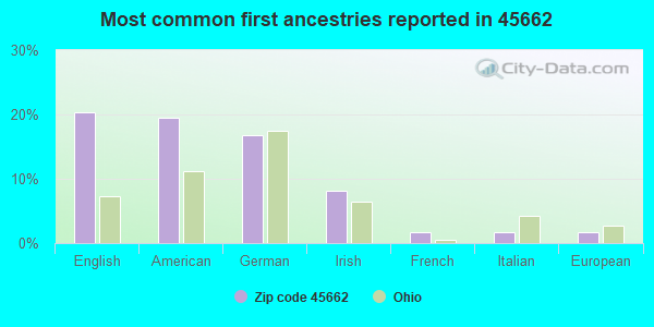 Most common first ancestries reported in 45662