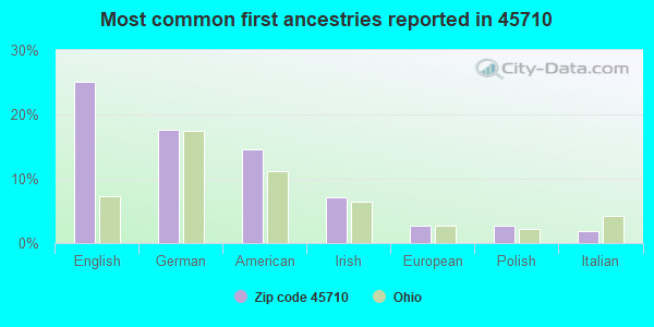 Most common first ancestries reported in 45710