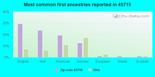 Most common first ancestries reported in 45715