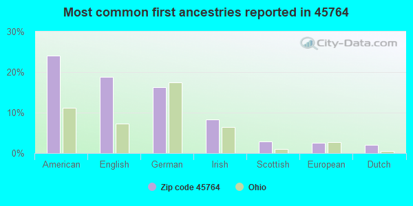 Most common first ancestries reported in 45764