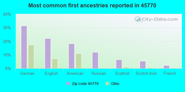 Most common first ancestries reported in 45770
