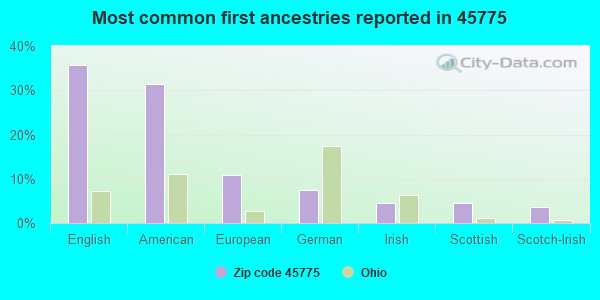 Most common first ancestries reported in 45775