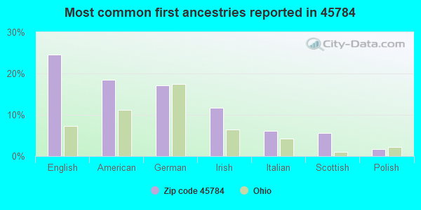 Most common first ancestries reported in 45784