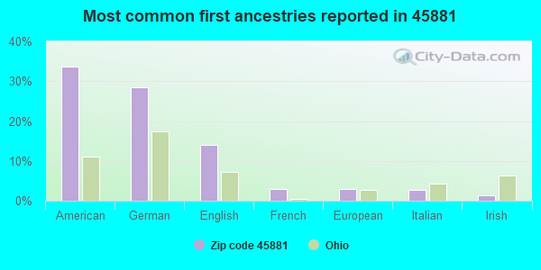 Most common first ancestries reported in 45881