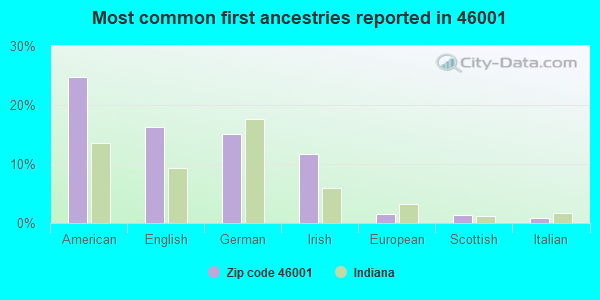 Most common first ancestries reported in 46001