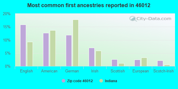 Most common first ancestries reported in 46012