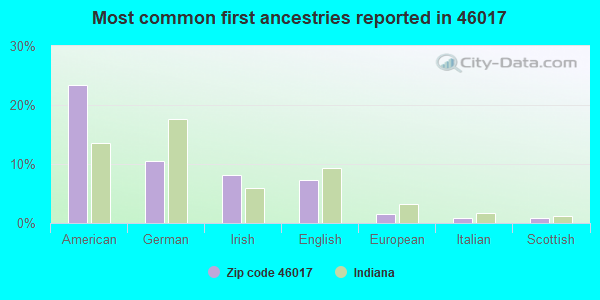 Most common first ancestries reported in 46017