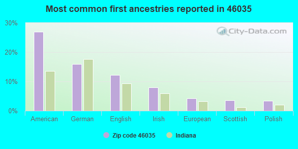 Most common first ancestries reported in 46035