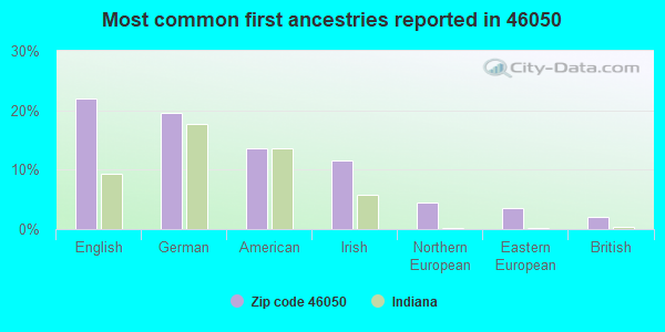 Most common first ancestries reported in 46050
