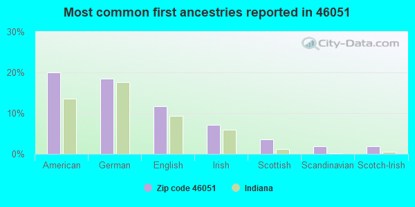 Most common first ancestries reported in 46051