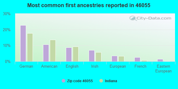 Most common first ancestries reported in 46055