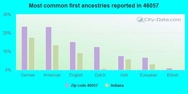 Most common first ancestries reported in 46057