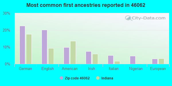 Most common first ancestries reported in 46062