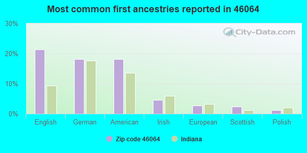 Most common first ancestries reported in 46064