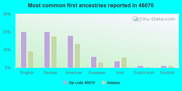 Most common first ancestries reported in 46070