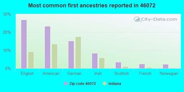 Most common first ancestries reported in 46072