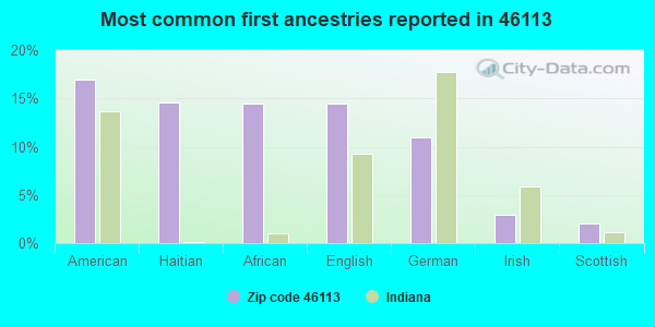 Most common first ancestries reported in 46113