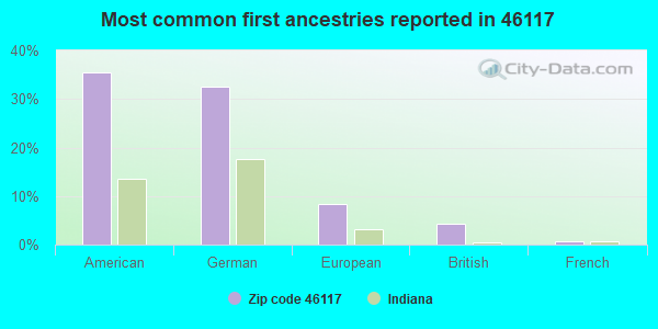 Most common first ancestries reported in 46117