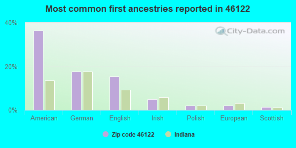 Most common first ancestries reported in 46122