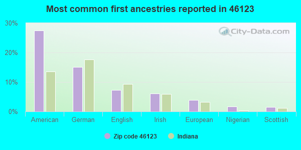 Most common first ancestries reported in 46123