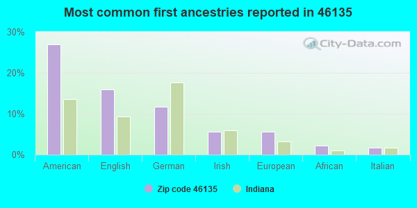 Most common first ancestries reported in 46135