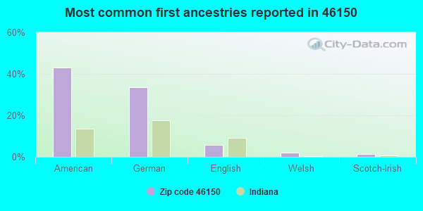 Most common first ancestries reported in 46150