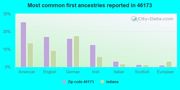 Most common first ancestries reported in 46173
