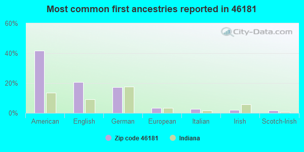 Most common first ancestries reported in 46181