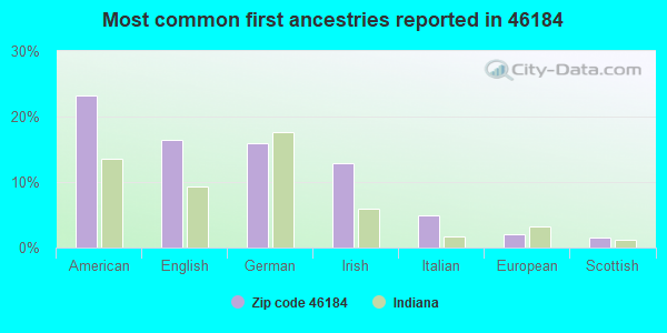 Most common first ancestries reported in 46184