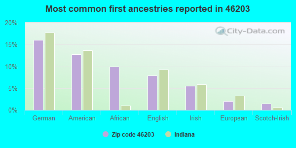 Most common first ancestries reported in 46203