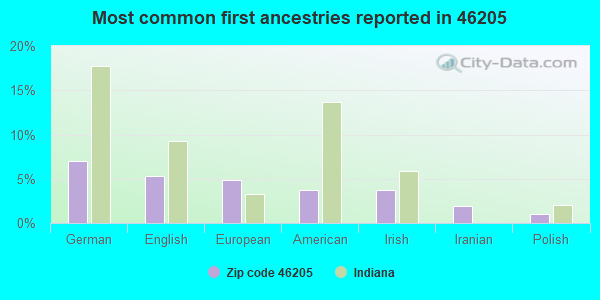 Most common first ancestries reported in 46205