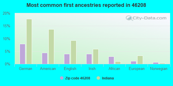 Most common first ancestries reported in 46208