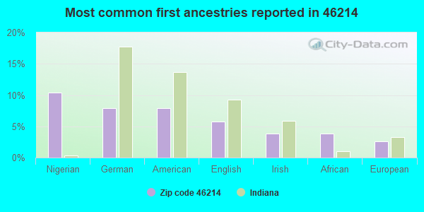 Most common first ancestries reported in 46214