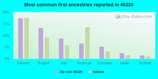 Most common first ancestries reported in 46220
