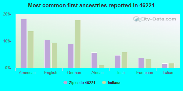 Most common first ancestries reported in 46221