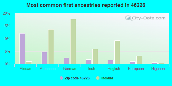 Most common first ancestries reported in 46226