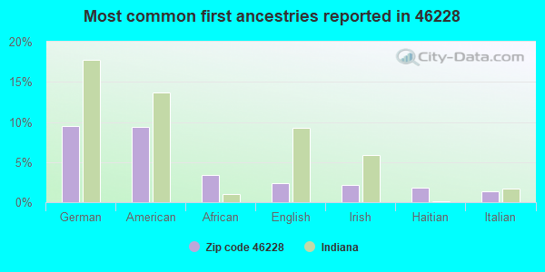 Most common first ancestries reported in 46228