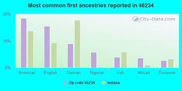 Most common first ancestries reported in 46234