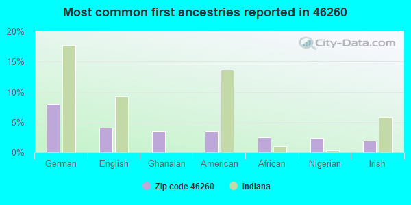 Most common first ancestries reported in 46260