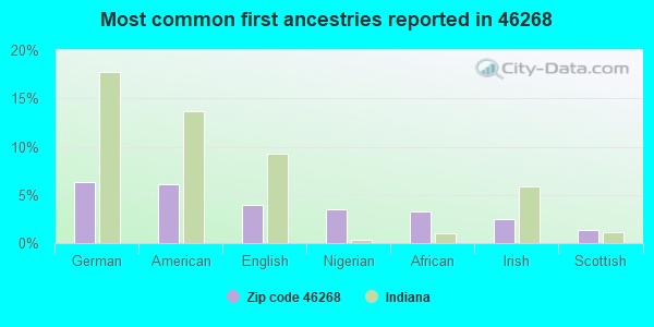 Most common first ancestries reported in 46268