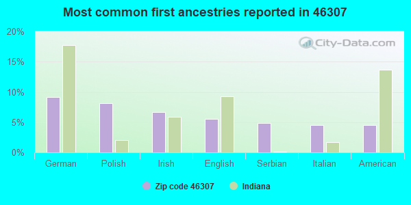 Most common first ancestries reported in 46307