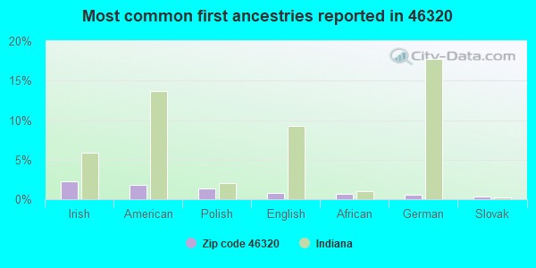 Most common first ancestries reported in 46320