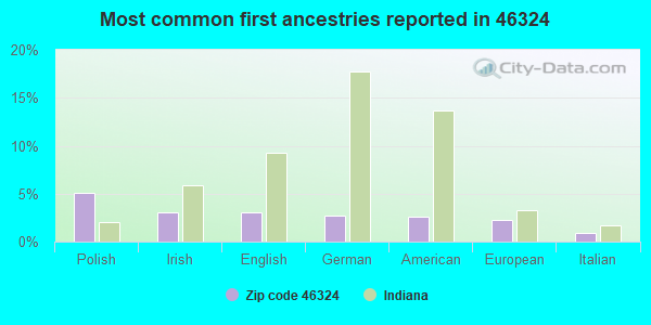 Most common first ancestries reported in 46324