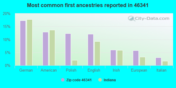 Most common first ancestries reported in 46341